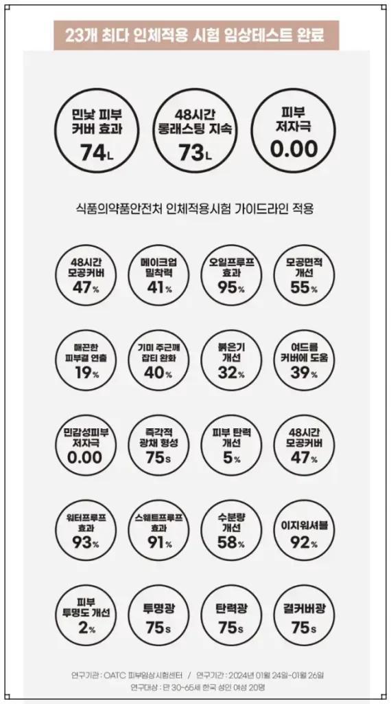 랑끄쿠션 인체적용시험 결과